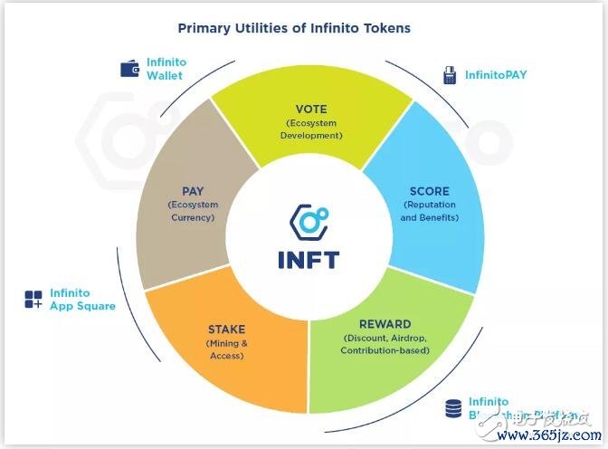 基于区块链技术开发的Infinito钱包生态介绍